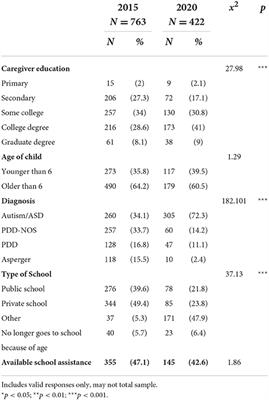 Age of diagnosis, service access, and rights of autistic individuals in Argentina: Caregivers reports of changes and similarities across time